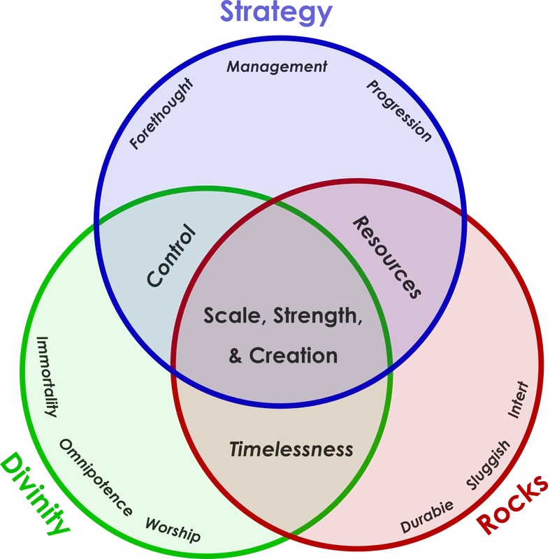 A venn diagram of three rings. A blue ring, labelled "Strategy", containing the words "forethought, management, and progression", a green ring, labelled "Divinity", containing "Immortality, Omnipotence, and Worship", and a red ring labelled "Rocks", with the terms "Durable, Sluggish, Inert". The intersection of green and blue is "Control". Green and Red is "Timelessness". Red and Blue is "Resources". The center of the diagram reads "Scale, Strength, and Creation".