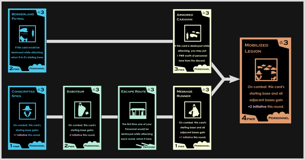 Diagram showing progression of two card archetypes. On the top, a borderland patrol agent is visible in the art of other units with similar functions down the line. On the bottom, a spy is visible on several cards, from conscription , to a sabotage mission, to an escape, to running a message. Both the spy and border patrol agent are visible, conversing in a late game card called "Mobilized Legion".