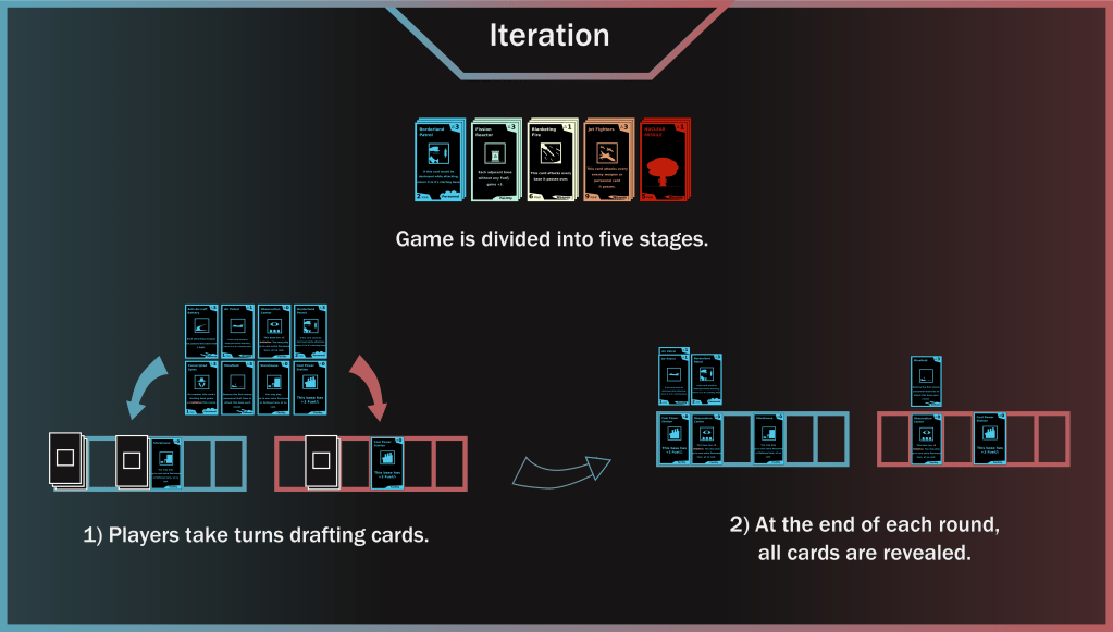 Diagram labelled "Iteration". Top shows 5 sets of cards, labelled "The game is divided into five stages." The left shows a set of cards laid out, with arrows pointing towards slots where cards were placed, labelled "1) Players take turns drafting cards." On the right, the same cards, now face up, with the label "2) At the end of each round, all cards are revealed."