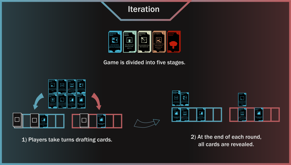 Diagram labelled "Iteration". Top shows 5 sets of cards, labelled "The game is divided into five stages." The left shows a set of cards laid out, with arrows pointing towards slots where cards were placed, labelled "1) Players take turns drafting cards." On the right, the same cards, now face up, with the label "2) At the end of each round, all cards are revealed."