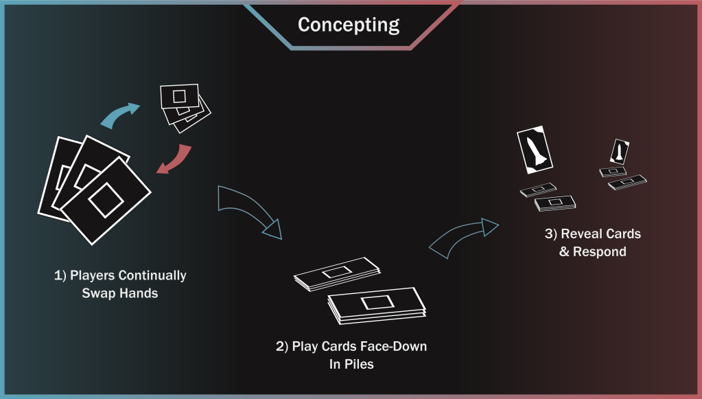 Diagram labelled "concepting". A black background, with a frame that shifts from light blue to red, left-to-right. Reads: "1: Players continually swap hands. 2: Play cards Face Down in Piles. 3: Reveal Cards and Respond".