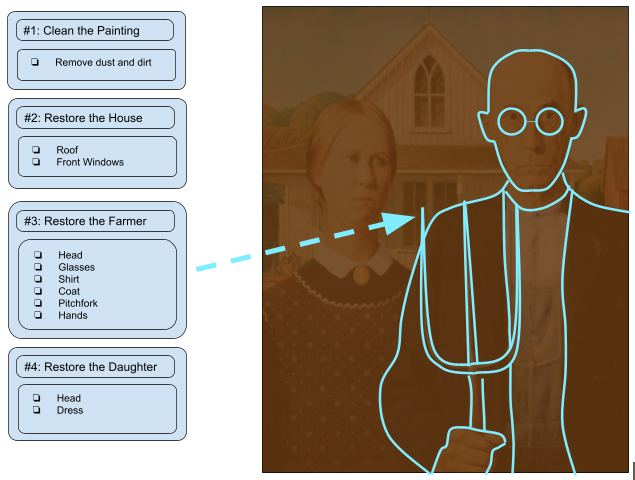 Left: A set of step by step instructions for a restoration. 1: Clean the painting, remove dust and dirt. 2: Restore the house (roof, front windows). 3: Restore the farmer (Head, Glasses, Shirt, Coat, Pitchfork, Hands). 4: Restore the Daughter (Head, Dress). On the right, the painting American Gothic is tinted a muddy brown color. A set of sky blue lines outline the features of the farmer mentioned in the instructions.