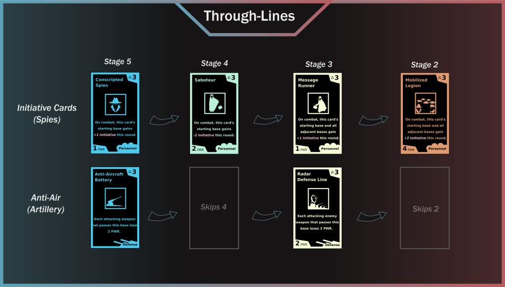 Ultimatum design doc labelled "Through-Lines". On the top row of the document are 5 spy cards, in sequence from stages 5-2. On the bottom row are two Defense cards, one in stage 5 and one in stage 3.