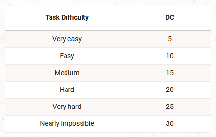 D&D 5e's skill check difficulty chart, with a left column for Task Difficulty and a right column for "DC". The values are: Very Easy - 5, Easy - 10, Medium - 15, Hard - 20, Very Hard - 25, Nearly Impossible - 30.